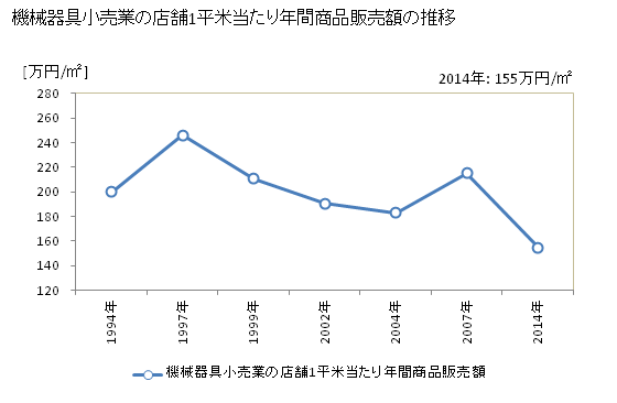 グラフ 年次 岡山県の機械器具小売業の状況 機械器具小売業の店舗1平米当たり年間商品販売額の推移