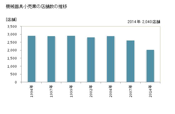 グラフ 年次 岡山県の機械器具小売業の状況 機械器具小売業の店舗数の推移