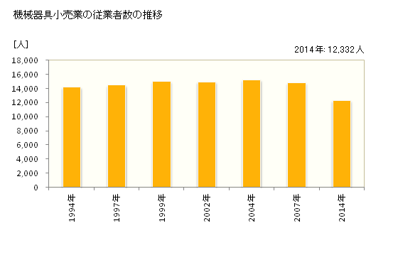 グラフ 年次 岡山県の機械器具小売業の状況 機械器具小売業の従業者数の推移