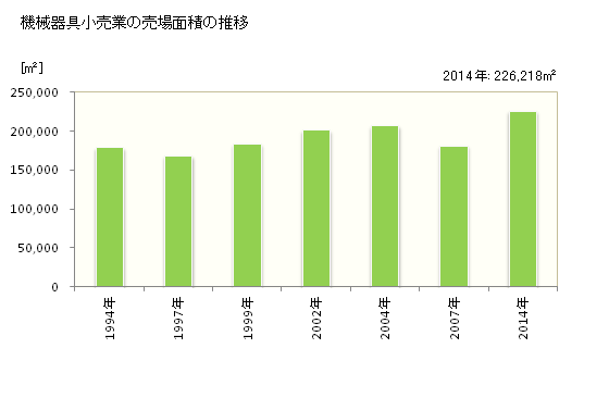 グラフ 年次 岡山県の機械器具小売業の状況 機械器具小売業の売場面積の推移