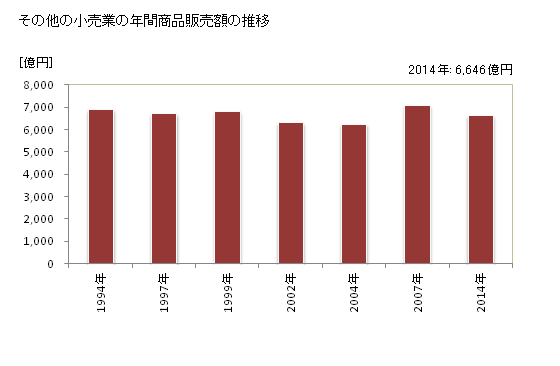 グラフ 年次 岡山県のその他の小売業の状況 その他の小売業の年間商品販売額の推移