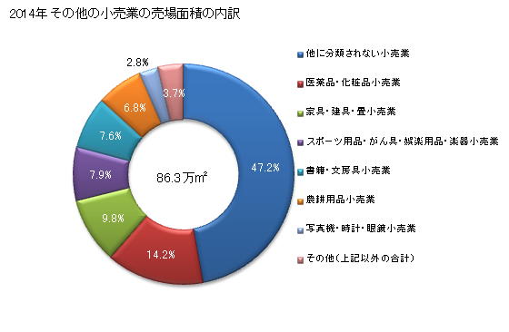 グラフ 年次 岡山県のその他の小売業の状況 その他の小売業の売場面積の内訳