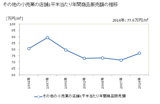 グラフ 年次 岡山県のその他の小売業の状況 その他の小売業の店舗1平米当たり年間商品販売額の推移