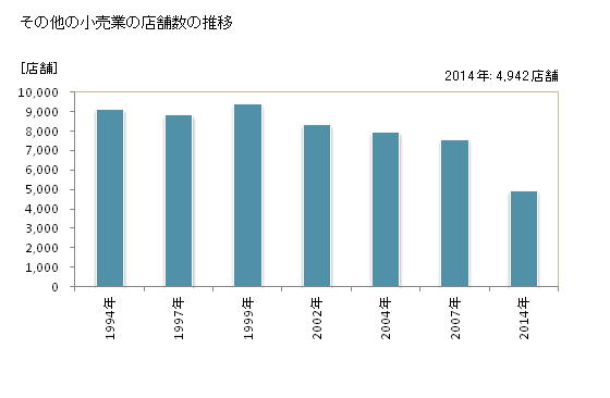 グラフ 年次 岡山県のその他の小売業の状況 その他の小売業の店舗数の推移