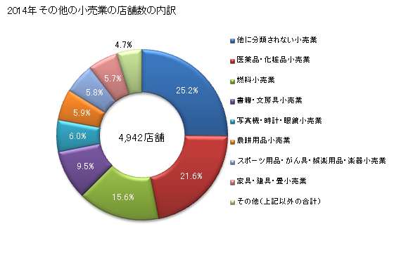 グラフ 年次 岡山県のその他の小売業の状況 その他の小売業の店舗数の内訳
