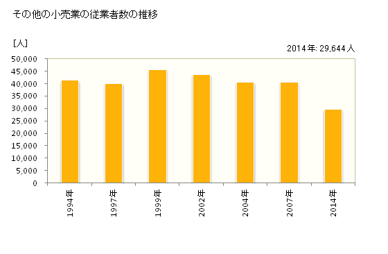 グラフ 年次 岡山県のその他の小売業の状況 その他の小売業の従業者数の推移