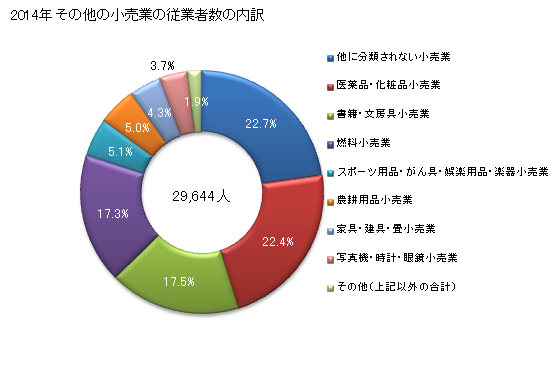 グラフ 年次 岡山県のその他の小売業の状況 その他の小売業の従業者数の内訳