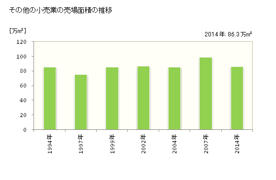 グラフ 年次 岡山県のその他の小売業の状況 その他の小売業の売場面積の推移