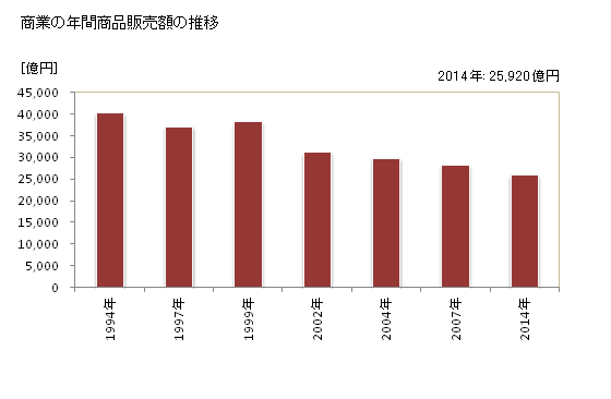 グラフ 年次 岡山市(ｵｶﾔﾏｼ 岡山県)の商業の状況 商業の年間商品販売額の推移