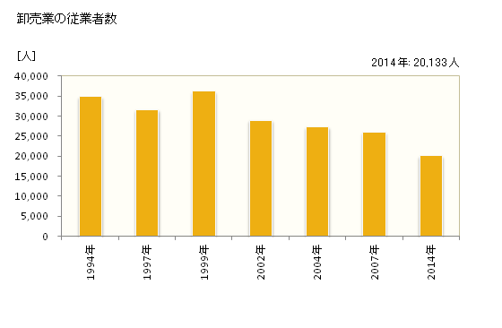グラフ 年次 岡山市(ｵｶﾔﾏｼ 岡山県)の商業の状況 卸売業の従業者数