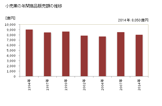 グラフ 年次 岡山市(ｵｶﾔﾏｼ 岡山県)の商業の状況 小売業の年間商品販売額の推移