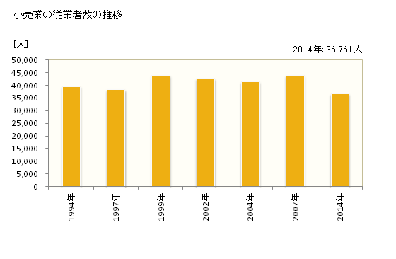 グラフ 年次 岡山市(ｵｶﾔﾏｼ 岡山県)の商業の状況 小売業の従業者数の推移