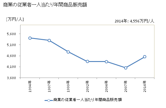 グラフ 年次 岡山市(ｵｶﾔﾏｼ 岡山県)の商業の状況 商業の従業者一人当たり年間商品販売額