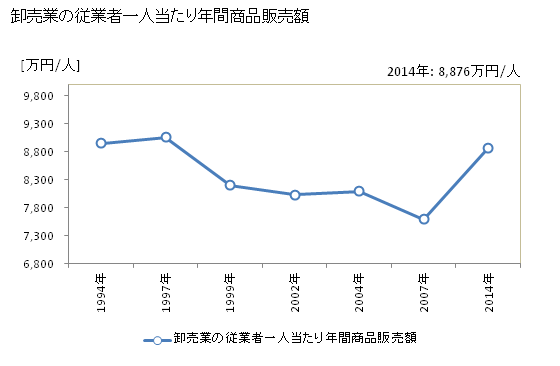 グラフ 年次 岡山市(ｵｶﾔﾏｼ 岡山県)の商業の状況 卸売業の従業者一人当たり年間商品販売額