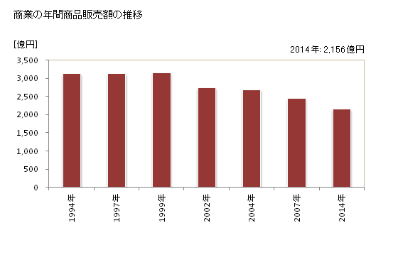グラフ 年次 津山市(ﾂﾔﾏｼ 岡山県)の商業の状況 商業の年間商品販売額の推移