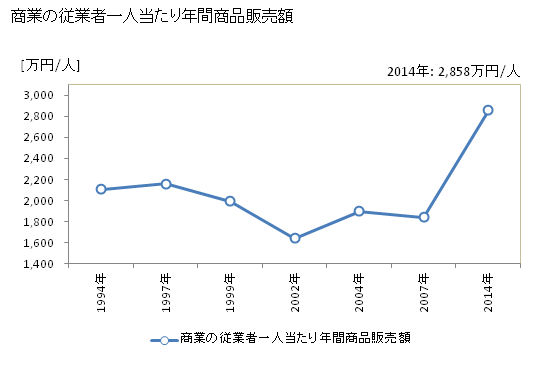 グラフ 年次 笠岡市(ｶｻｵｶｼ 岡山県)の商業の状況 商業の従業者一人当たり年間商品販売額