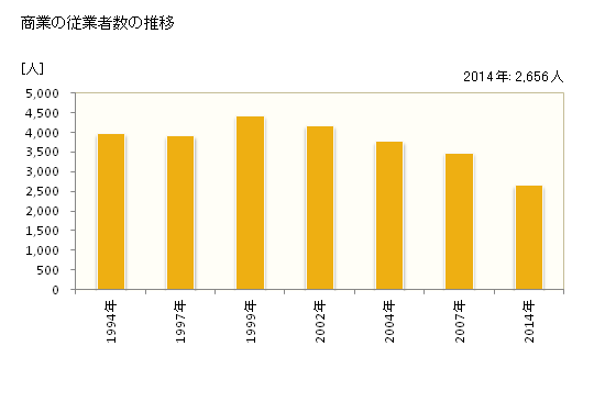 グラフ 年次 笠岡市(ｶｻｵｶｼ 岡山県)の商業の状況 商業の従業者数の推移