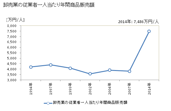 グラフ 年次 笠岡市(ｶｻｵｶｼ 岡山県)の商業の状況 卸売業の従業者一人当たり年間商品販売額