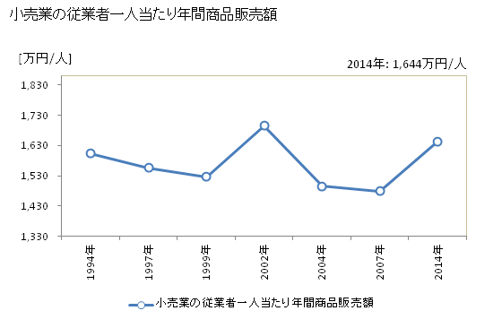グラフ 年次 井原市(ｲﾊﾞﾗｼ 岡山県)の商業の状況 小売業の従業者一人当たり年間商品販売額