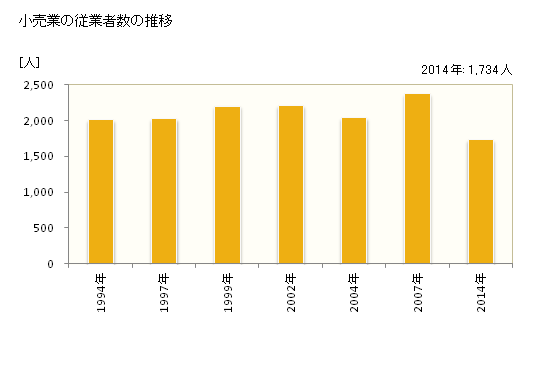 グラフ 年次 井原市(ｲﾊﾞﾗｼ 岡山県)の商業の状況 小売業の従業者数の推移