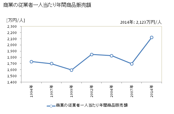 グラフ 年次 井原市(ｲﾊﾞﾗｼ 岡山県)の商業の状況 商業の従業者一人当たり年間商品販売額