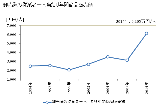 グラフ 年次 井原市(ｲﾊﾞﾗｼ 岡山県)の商業の状況 卸売業の従業者一人当たり年間商品販売額