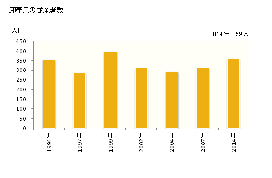 グラフ 年次 総社市(ｿｳｼﾞﾔｼ 岡山県)の商業の状況 卸売業の従業者数