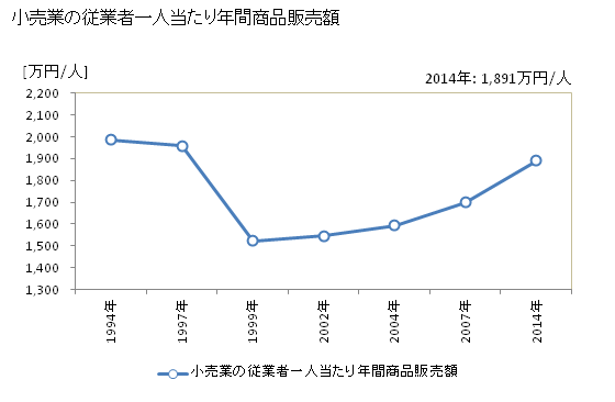グラフ 年次 総社市(ｿｳｼﾞﾔｼ 岡山県)の商業の状況 小売業の従業者一人当たり年間商品販売額