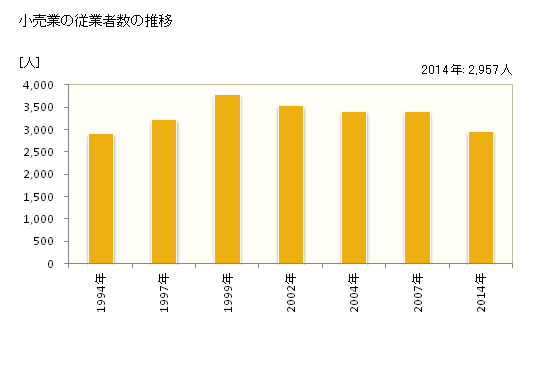 グラフ 年次 総社市(ｿｳｼﾞﾔｼ 岡山県)の商業の状況 小売業の従業者数の推移