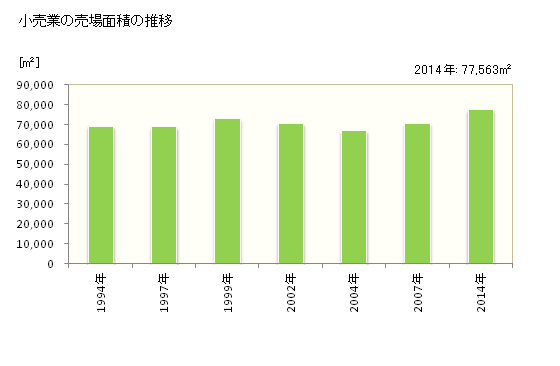 グラフ 年次 総社市(ｿｳｼﾞﾔｼ 岡山県)の商業の状況 小売業の売場面積の推移