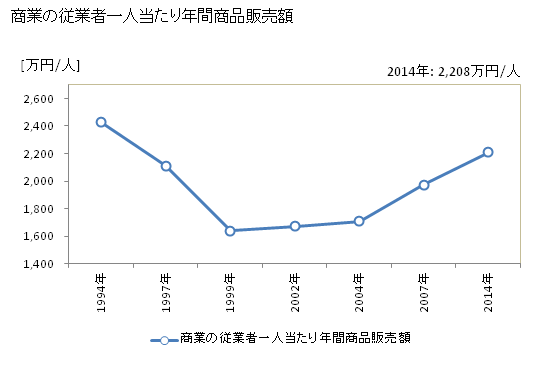 グラフ 年次 総社市(ｿｳｼﾞﾔｼ 岡山県)の商業の状況 商業の従業者一人当たり年間商品販売額