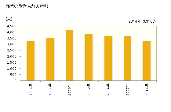 グラフ 年次 総社市(ｿｳｼﾞﾔｼ 岡山県)の商業の状況 商業の従業者数の推移