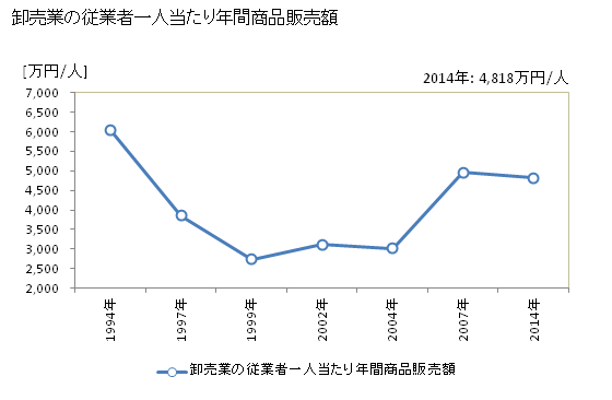 グラフ 年次 総社市(ｿｳｼﾞﾔｼ 岡山県)の商業の状況 卸売業の従業者一人当たり年間商品販売額