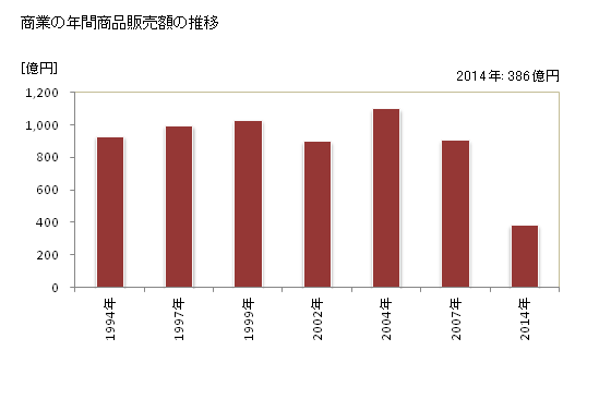 グラフ 年次 新見市(ﾆｲﾐｼ 岡山県)の商業の状況 商業の年間商品販売額の推移