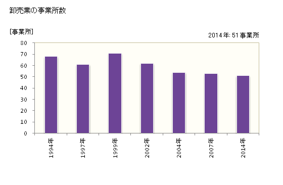 グラフ 年次 新見市(ﾆｲﾐｼ 岡山県)の商業の状況 卸売業の事業所数