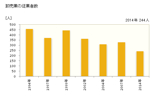グラフ 年次 新見市(ﾆｲﾐｼ 岡山県)の商業の状況 卸売業の従業者数