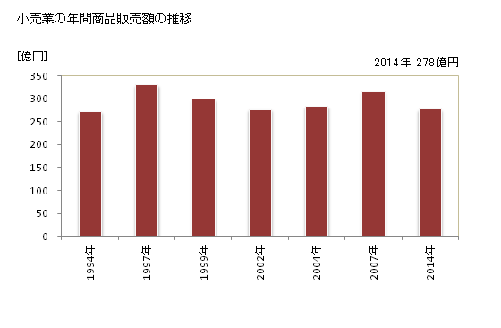 グラフ 年次 新見市(ﾆｲﾐｼ 岡山県)の商業の状況 小売業の年間商品販売額の推移