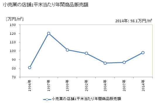 グラフ 年次 新見市(ﾆｲﾐｼ 岡山県)の商業の状況 小売業の店舗1平米当たり年間商品販売額