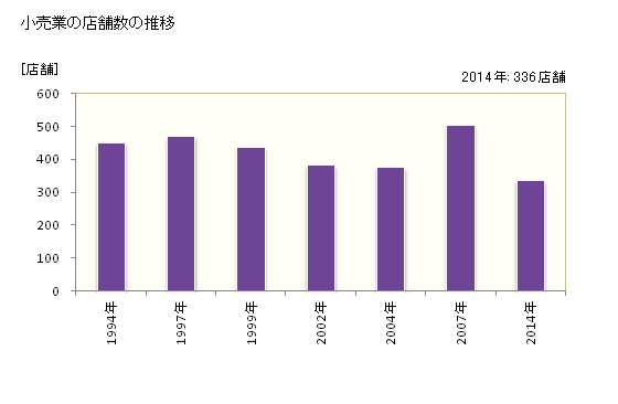グラフ 年次 新見市(ﾆｲﾐｼ 岡山県)の商業の状況 小売業の店舗数の推移