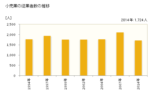 グラフ 年次 新見市(ﾆｲﾐｼ 岡山県)の商業の状況 小売業の従業者数の推移