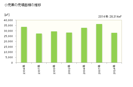 グラフ 年次 新見市(ﾆｲﾐｼ 岡山県)の商業の状況 小売業の売場面積の推移