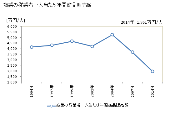 グラフ 年次 新見市(ﾆｲﾐｼ 岡山県)の商業の状況 商業の従業者一人当たり年間商品販売額