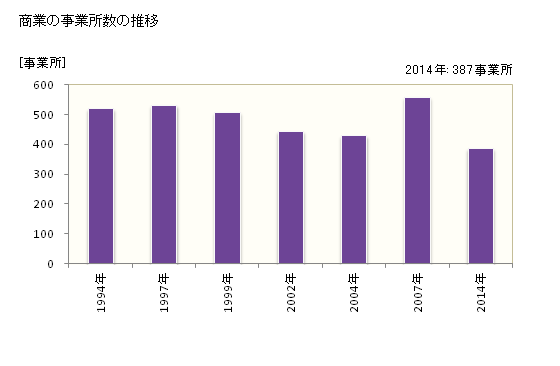 グラフ 年次 新見市(ﾆｲﾐｼ 岡山県)の商業の状況 商業の事業所数の推移
