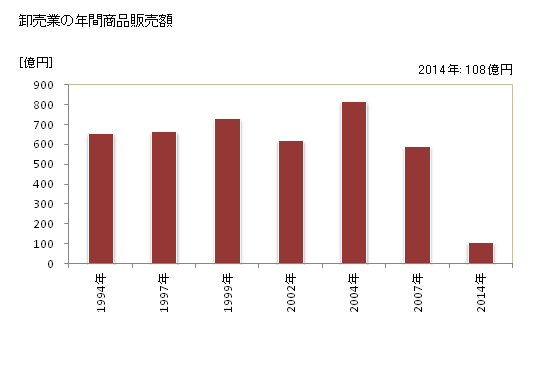 グラフ 年次 新見市(ﾆｲﾐｼ 岡山県)の商業の状況 卸売業の年間商品販売額