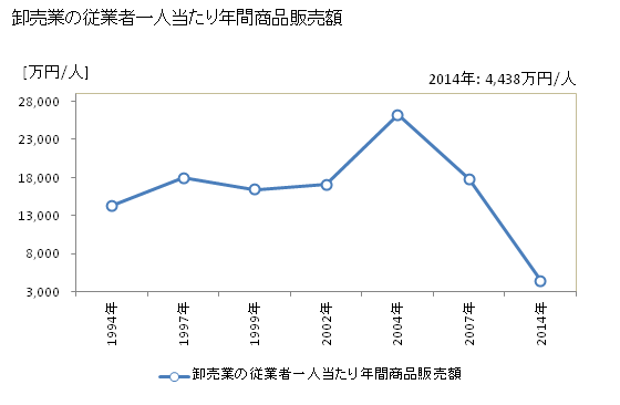 グラフ 年次 新見市(ﾆｲﾐｼ 岡山県)の商業の状況 卸売業の従業者一人当たり年間商品販売額