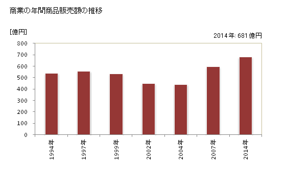 グラフ 年次 備前市(ﾋﾞｾﾞﾝｼ 岡山県)の商業の状況 商業の年間商品販売額の推移