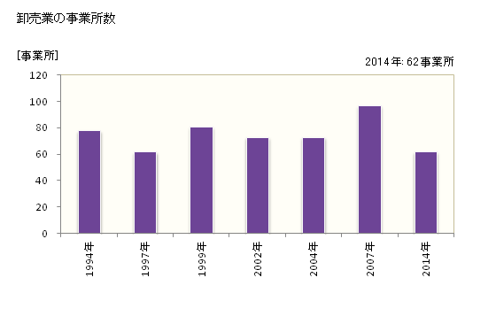 グラフ 年次 備前市(ﾋﾞｾﾞﾝｼ 岡山県)の商業の状況 卸売業の事業所数