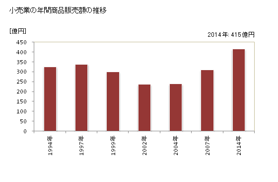 グラフ 年次 備前市(ﾋﾞｾﾞﾝｼ 岡山県)の商業の状況 小売業の年間商品販売額の推移
