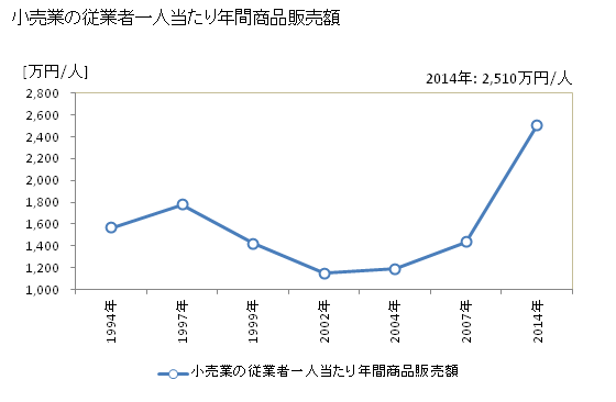 グラフ 年次 備前市(ﾋﾞｾﾞﾝｼ 岡山県)の商業の状況 小売業の従業者一人当たり年間商品販売額