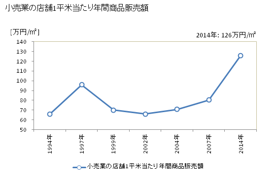 グラフ 年次 備前市(ﾋﾞｾﾞﾝｼ 岡山県)の商業の状況 小売業の店舗1平米当たり年間商品販売額